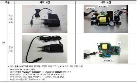 한국소비자원은 시중에서 파는 저가형 충전기 20개 제품을 대상으로 안전인증 신청 당시와 같은 부품을 쓰는지 조사한 결과, 14개(70%)가 인증 때와 다르게 부품 등을 멋대로 바꿔 파는 것으로 나타났다고 12일 밝혔다. 사진은 정격 표시 불일치, 모델명 변경, 부품 불일치, 부품 누락 등이 문제가 된 충전기 제품. (한국소비자원 제공)